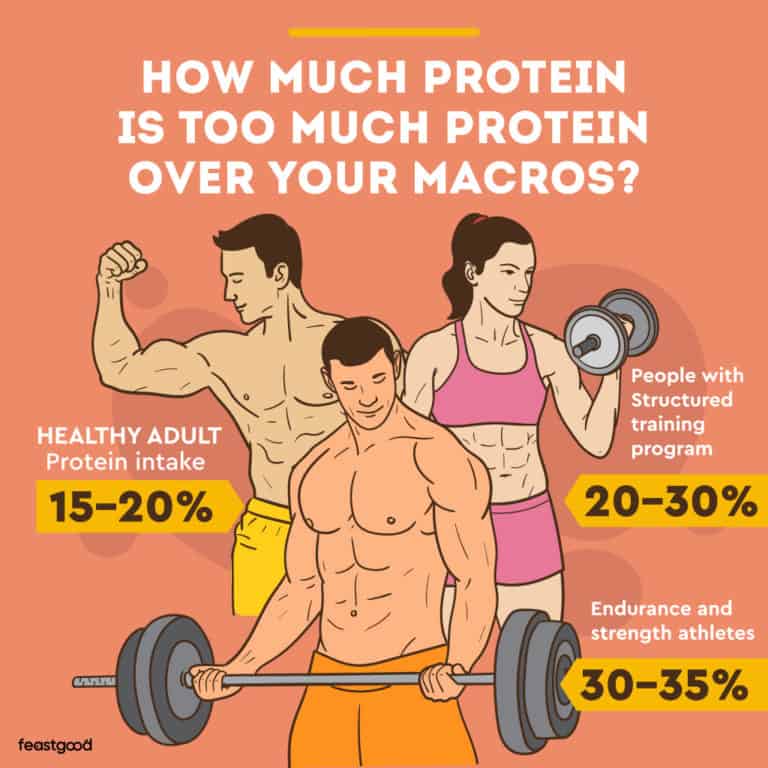 Is It Okay To Go Over Protein Macros? (Here’s What Happens)