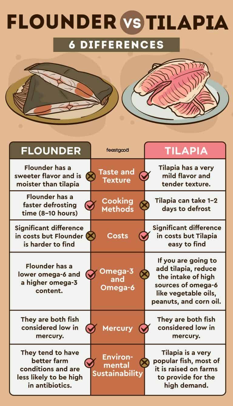 Flounder vs. Tilapia 6 Differences & Which Is Better?