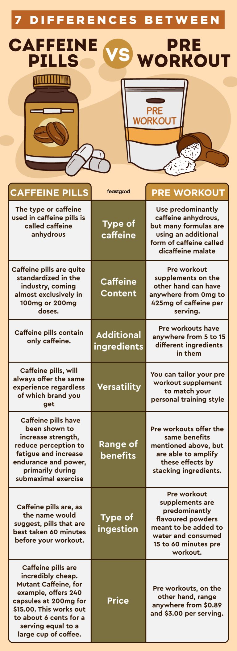 Caffeine Pills vs Pre Workout Pros, Cons, & Which Is Best?