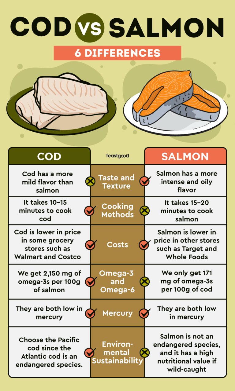 Cod vs. Salmon: 6 Differences & Which Is Better? - FeastGood.com
