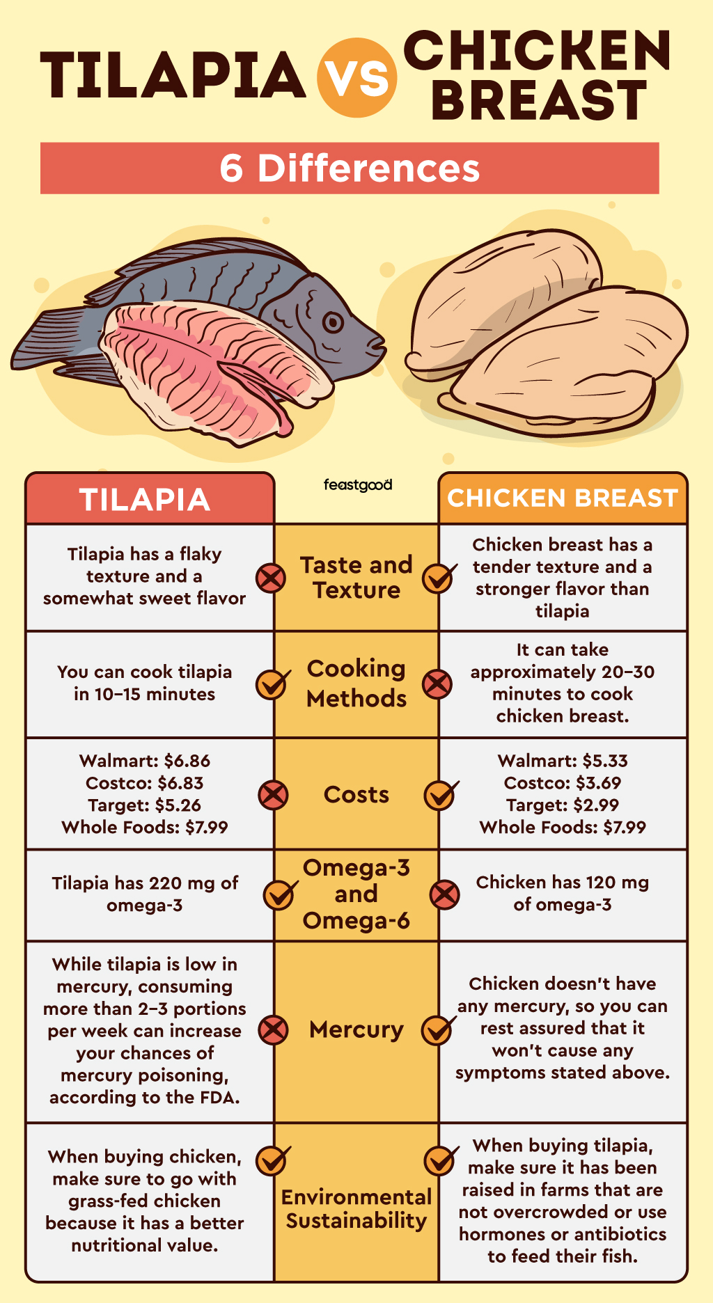 Tilapia vs Chicken Breast 6 Differences & Which Is Better?
