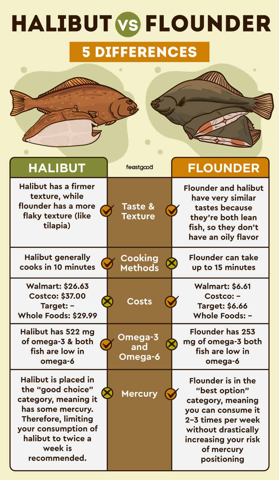 Halibut vs. Flounder 5 Differences & Which Is Better?