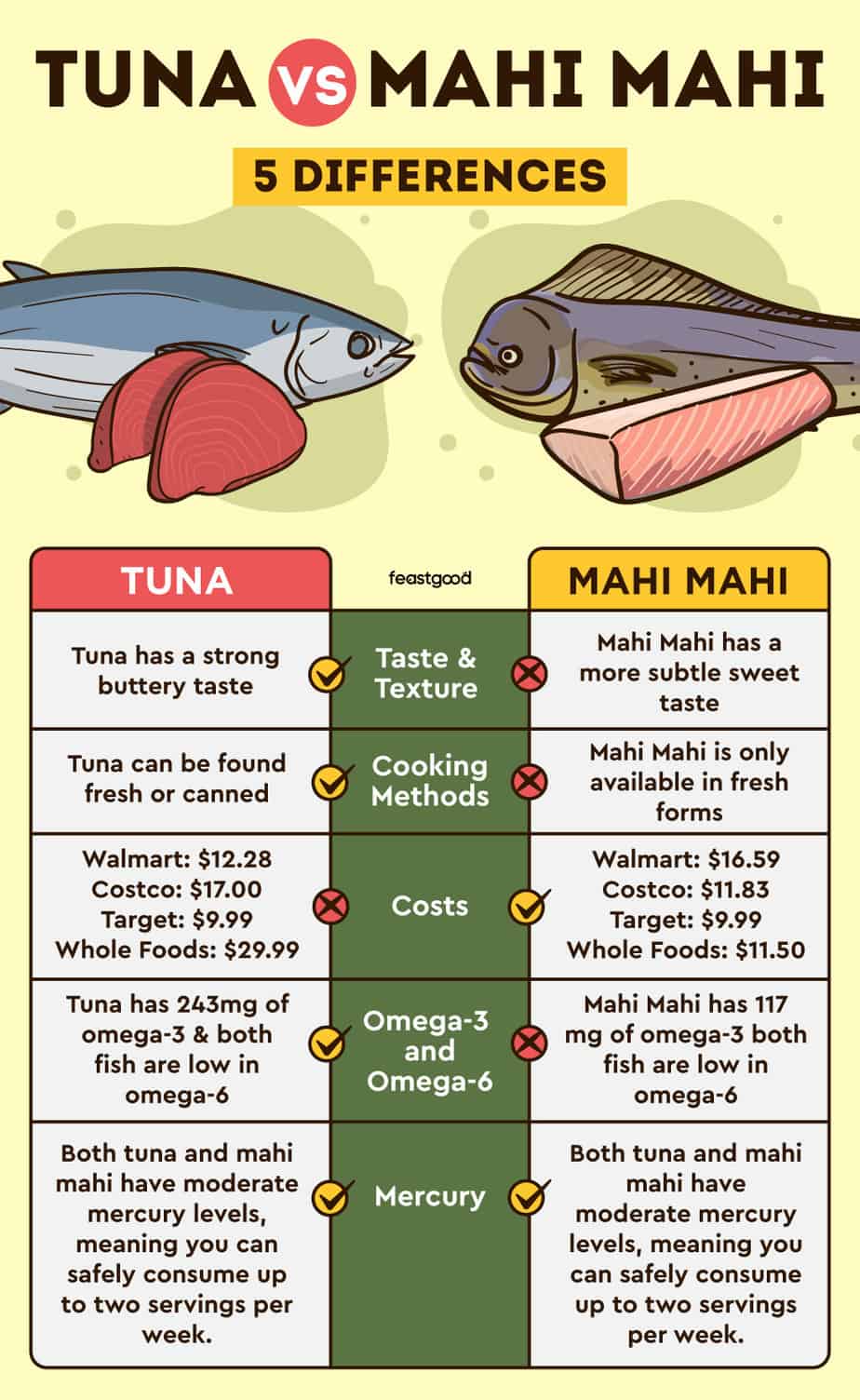 Tuna vs. Mahi Mahi Pros, Cons, Differences, & Which Is Better