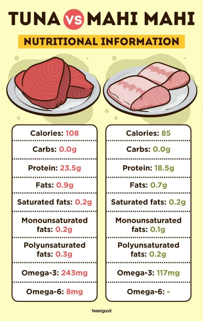Tuna vs. Mahi Mahi Pros, Cons, Differences, & Which Is Better