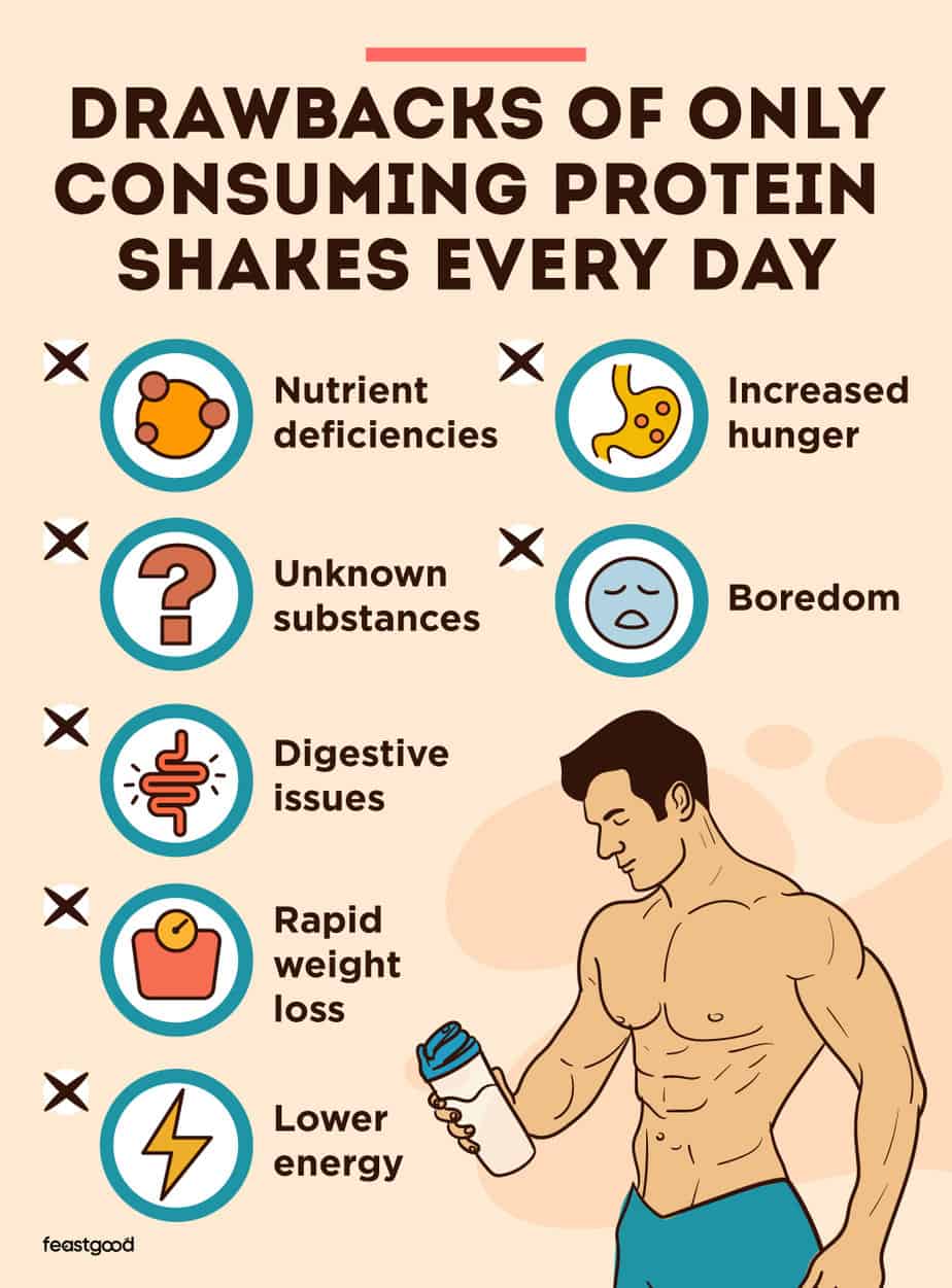 Can You Survive on Protein Shakes? (We Explain What Happens