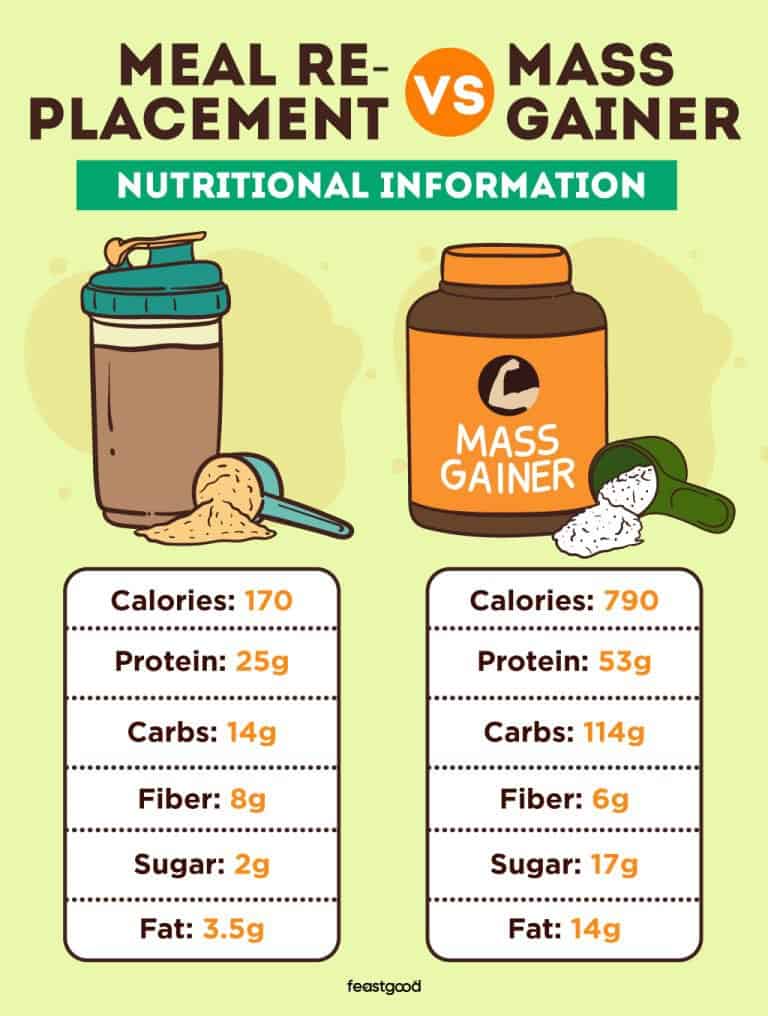 Meal Replacement vs Mass Gainer Differences, Pros, Cons