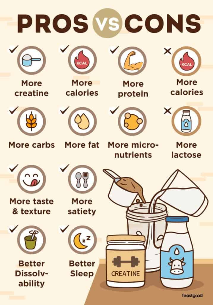 Can You Mix Creatine With Milk? (Yes, Here’s How To Do It)