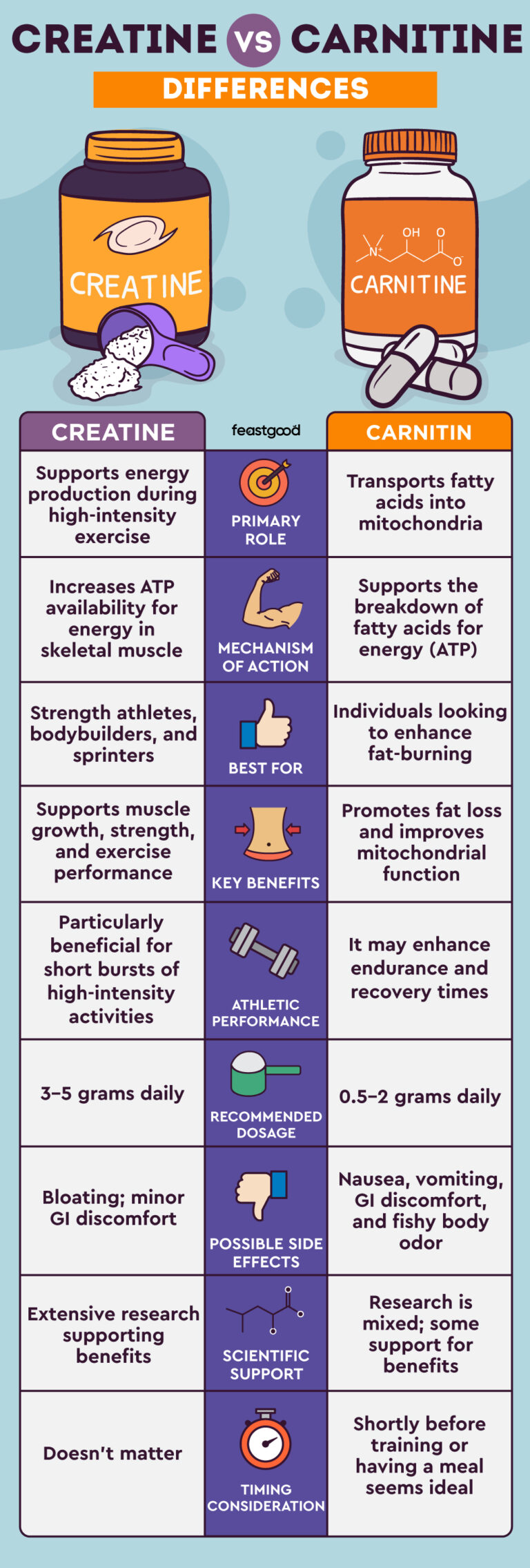 Can You Take Creatine And L Carnitine Together Creatine vs Carnitine: Do You Need Both? Differences Explained