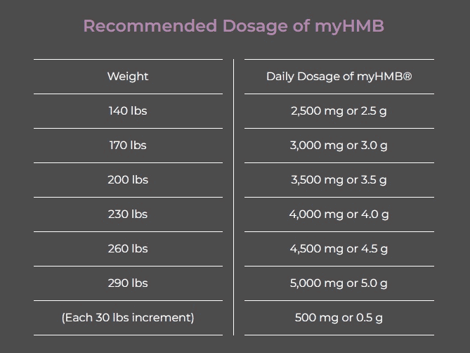 Recommended of dosage of myHMB